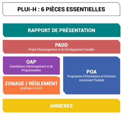 Schéma illustrant les 6 pièces essentielles du PLUi-H : Rapport de présentation, PADD (Projet d’Aménagement et de Développement Durable), OAP (Orientations d’Aménagement et de Programmation), POA (Programme d’Orientations et d’Actions pour l’habitat), Zonage/Règlement et Annexes.